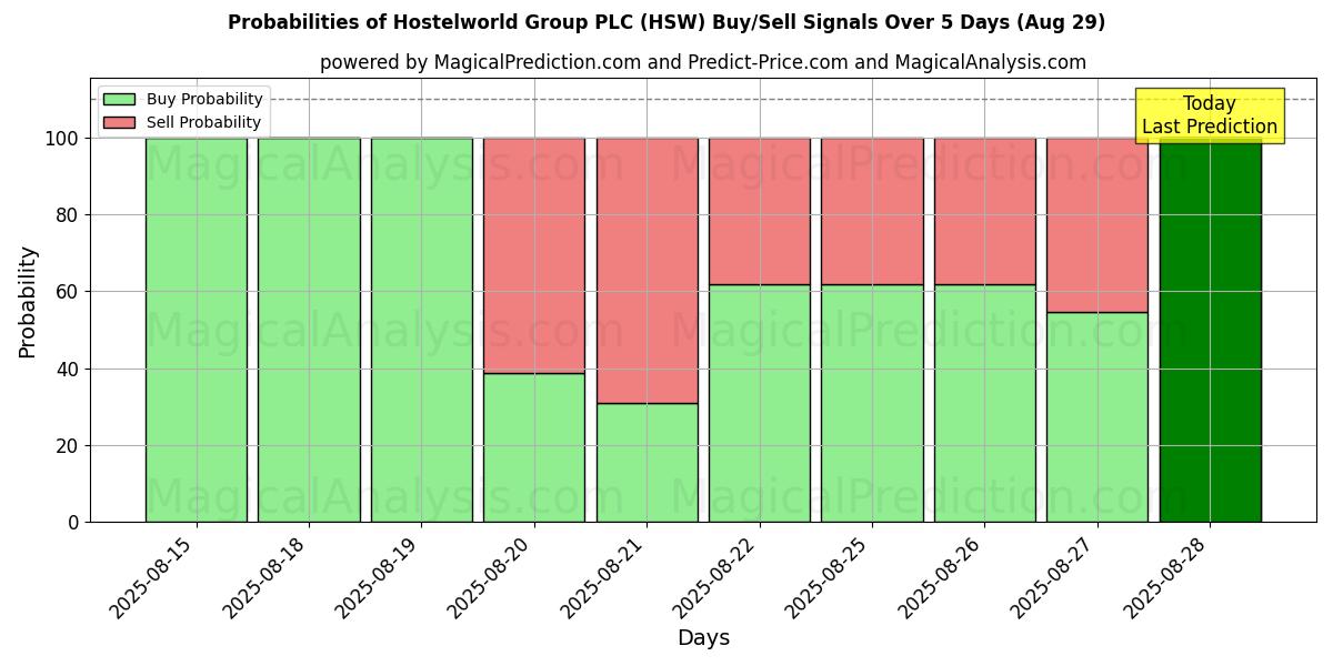 Probabilities of Hostelworld Group PLC (HSW) Buy/Sell Signals Using Several AI Models Over 5 Days (29 Aug) 