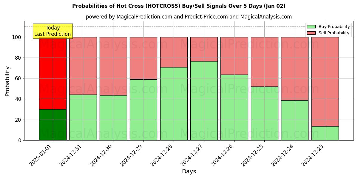 Probabilities of صلیب داغ (HOTCROSS) Buy/Sell Signals Using Several AI Models Over 5 Days (02 Jan) 