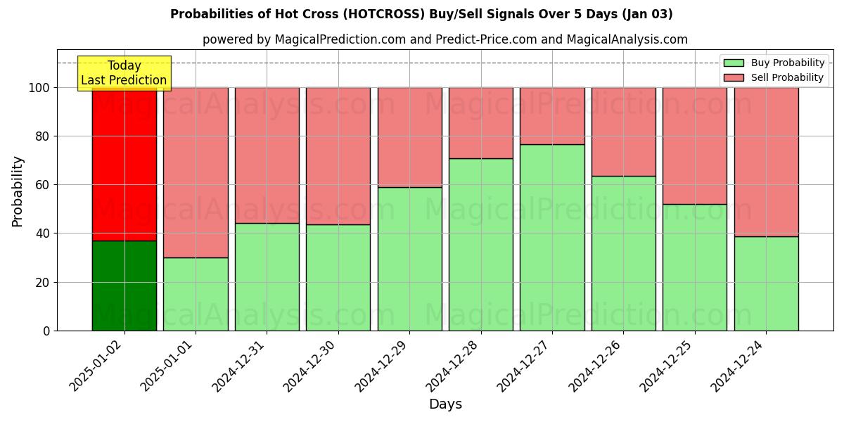 Probabilities of 핫 크로스 (HOTCROSS) Buy/Sell Signals Using Several AI Models Over 5 Days (03 Jan) 