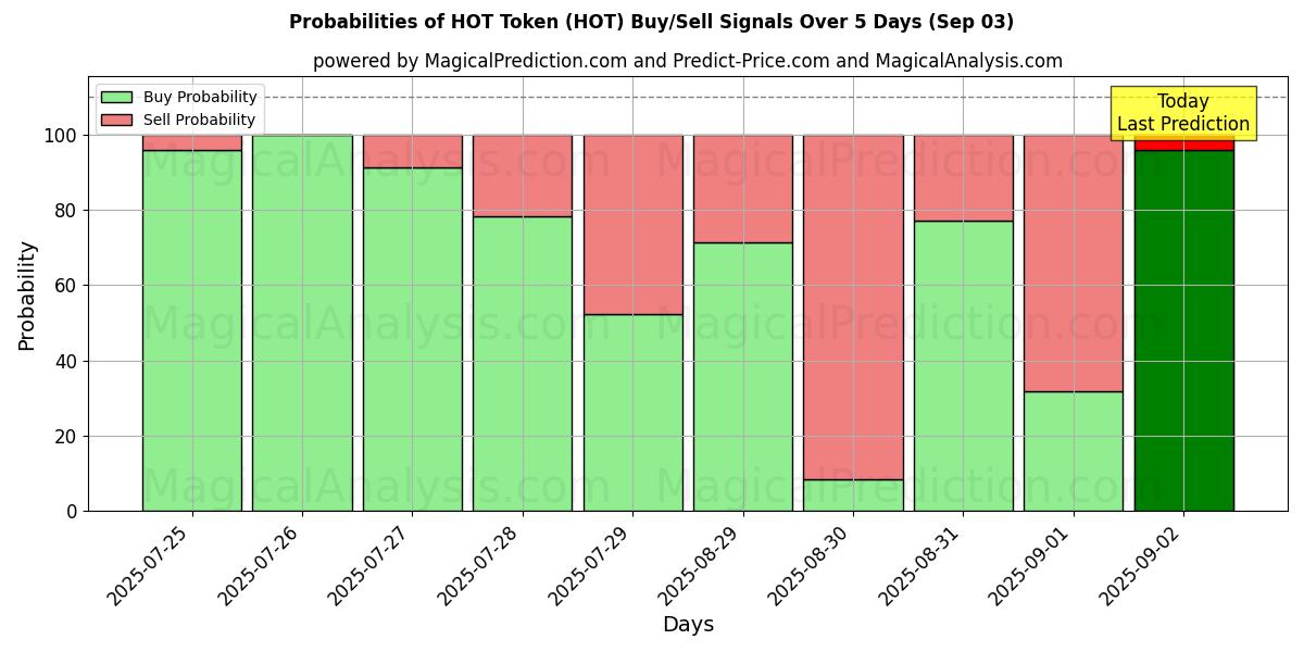 Probabilities of Jeton CHAUD (HOT) Buy/Sell Signals Using Several AI Models Over 5 Days (03 Sep) 