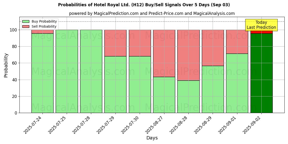 Probabilities of Hotel Royal Ltd. (H12) Buy/Sell Signals Using Several AI Models Over 5 Days (03 Sep) 