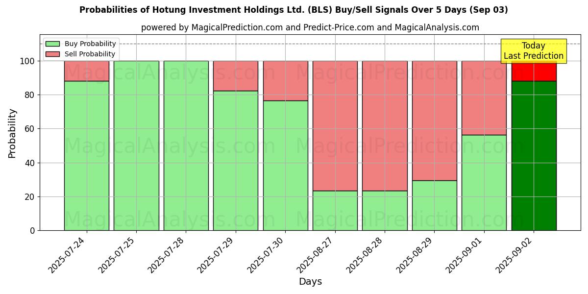 Probabilities of Hotung Investment Holdings Ltd. (BLS) Buy/Sell Signals Using Several AI Models Over 5 Days (03 Sep) 