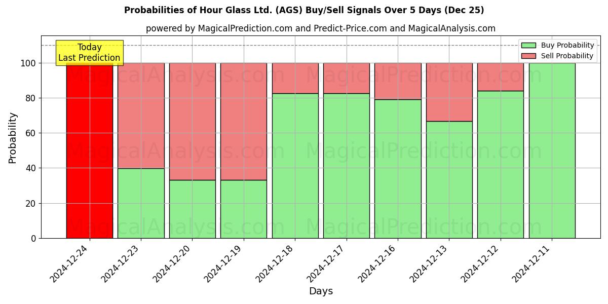 Probabilities of Hour Glass Ltd. (AGS) Buy/Sell Signals Using Several AI Models Over 5 Days (25 Dec) 