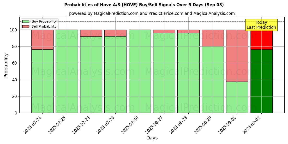 Probabilities of Hove A/S (HOVE) Buy/Sell Signals Using Several AI Models Over 5 Days (03 Sep) 