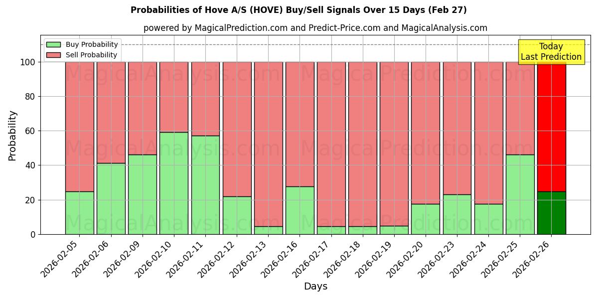 Probabilities of Hove A/S (HOVE) Buy/Sell Signals Using Several AI Models Over 5 Days (27 Feb) 
