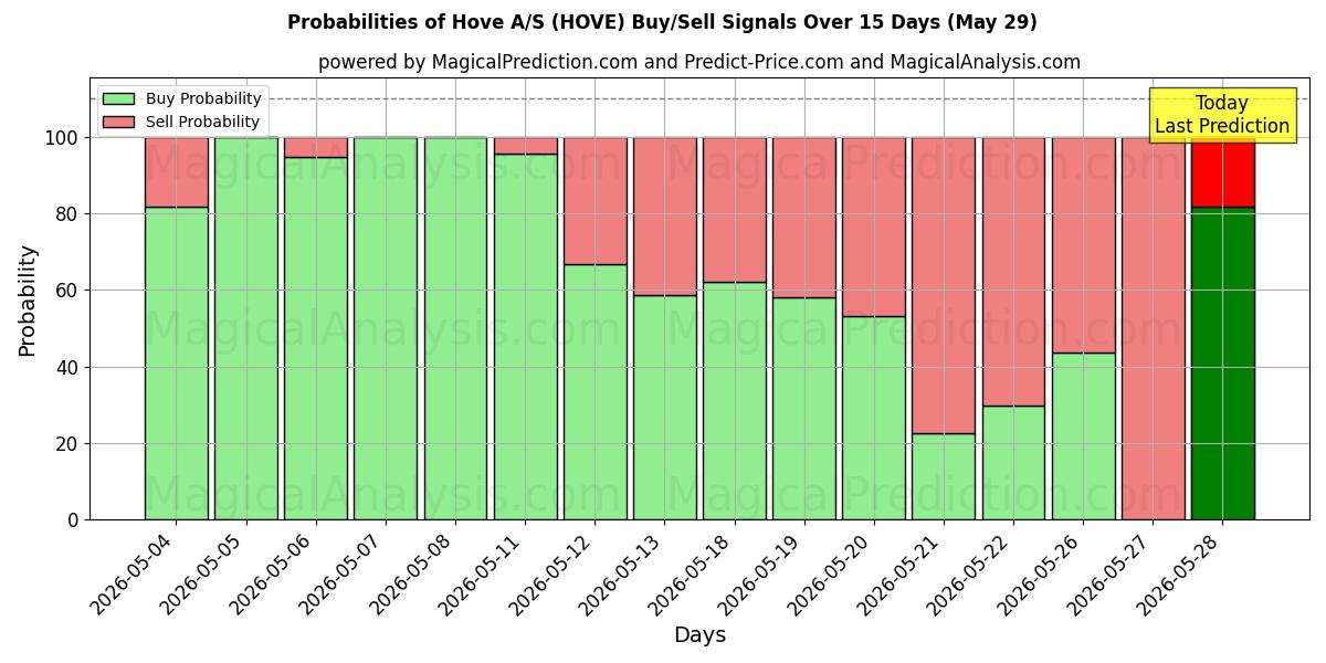 Probabilities of Hove A/S (HOVE) Buy/Sell Signals Using Several AI Models Over 5 Days (29 May) 