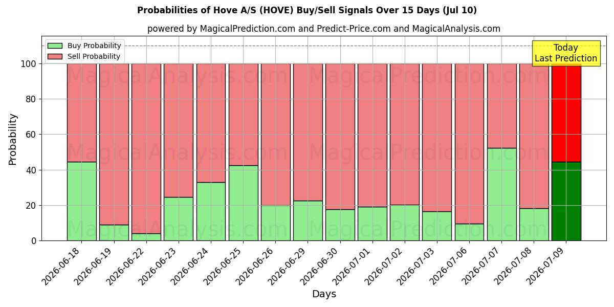 Probabilities of Hove A/S (HOVE) Buy/Sell Signals Using Several AI Models Over 5 Days (10 Jul) 