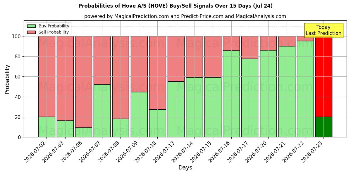 Probabilities of Hove A/S (HOVE) Buy/Sell Signals Using Several AI Models Over 5 Days (24 Jul) 