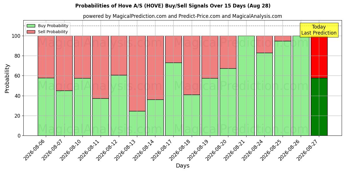 Probabilities of Hove A/S (HOVE) Buy/Sell Signals Using Several AI Models Over 5 Days (28 Aug) 