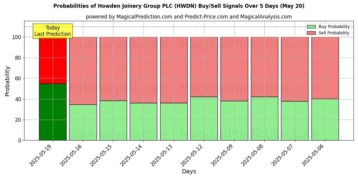 Probabilidades de Sinais de Compra/Venda Howden Joinery Group PLC (HWDN) Usando Vários Modelos de IA ao Longo de 10 Dias (31 Jul) Probabilities of Howden Joinery Group PLC (HWDN) Buy/Sell Signals Using Several AI Models Over 5 Days (31 Jul)