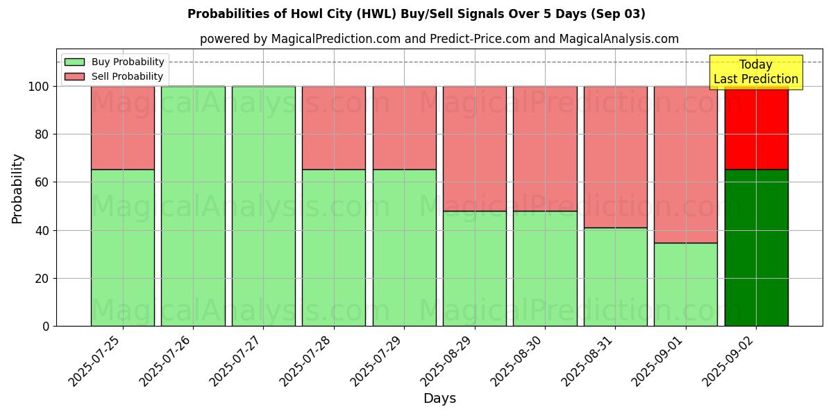 Probabilities of Howl City (HWL) Buy/Sell Signals Using Several AI Models Over 5 Days (03 Sep) 