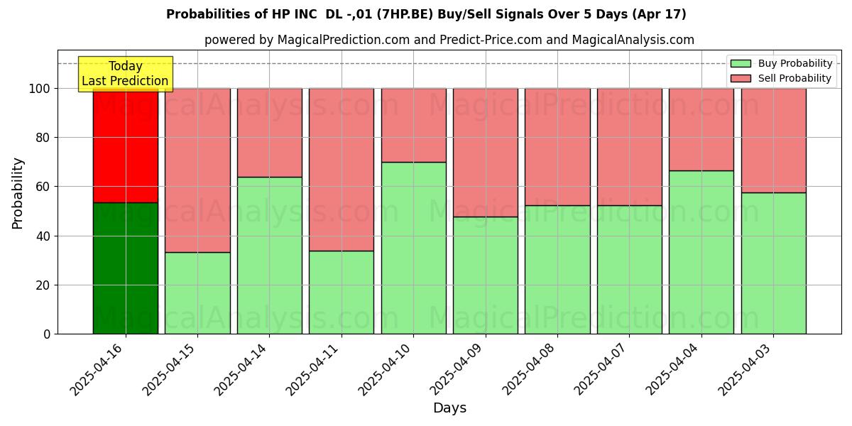 Probabilities of HP INC  DL -,01 (7HP.BE) Buy/Sell Signals Using Several AI Models Over 5 Days (17 Apr) 