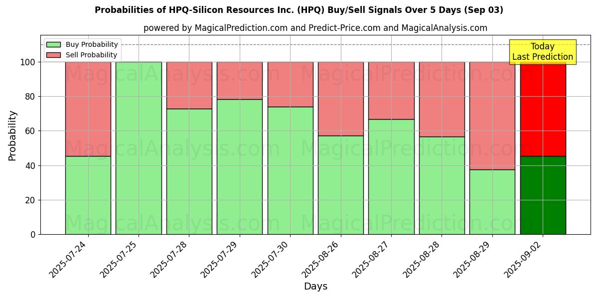 Probabilities of HPQ-Silicon Resources Inc. (HPQ) Buy/Sell Signals Using Several AI Models Over 5 Days (03 Sep) 
