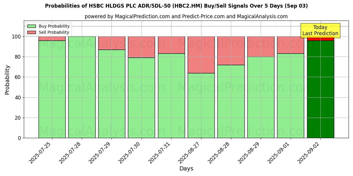 Probabilities of HSBC HLDGS PLC ADR/5DL-50 (HBC2.HM) Buy/Sell Signals Using Several AI Models Over 5 Days (03 Sep) 