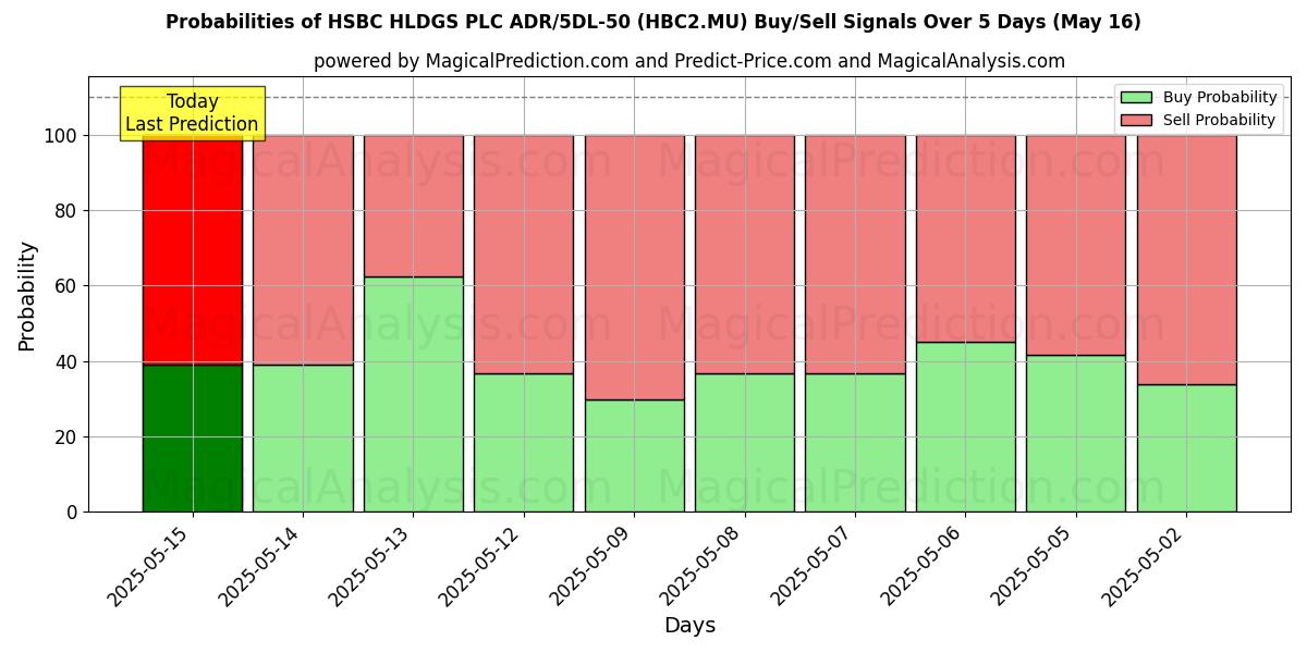 Probabilities of HSBC HLDGS PLC ADR/5DL-50 (HBC2.MU) Buy/Sell Signals Using Several AI Models Over 5 Days (26 Jun) 