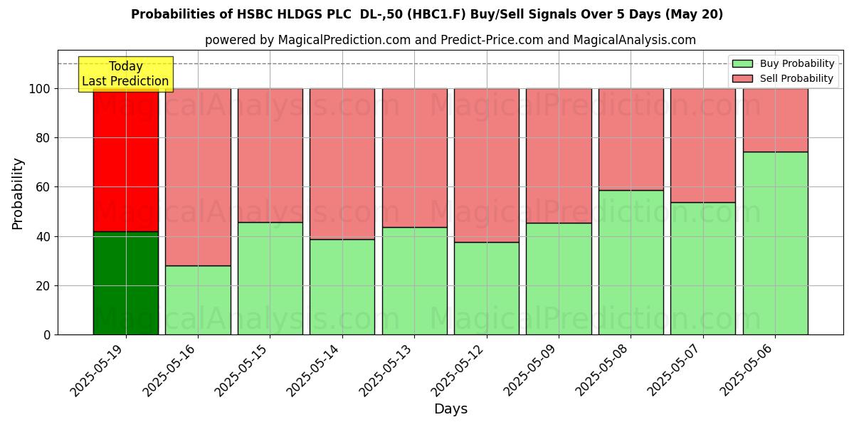 احتمالات إشارات شراء/بيع HSBC HLDGS PLC DL-,50 (HBC1.F) باستخدام نماذج ذكاء اصطناعي متعددة على مدار 10 أيام (31 Jul) Probabilities of HSBC HLDGS PLC DL-,50 (HBC1.F) Buy/Sell Signals Using Several AI Models Over 5 Days (31 Jul)