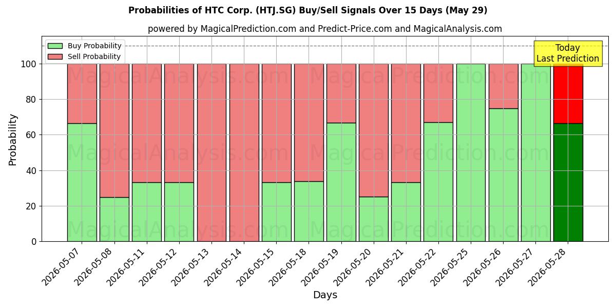 Probabilities of HTC Corp. (HTJ.SG) Buy/Sell Signals Using Several AI Models Over 5 Days (29 May) 