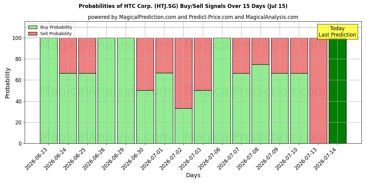 Probabilities of HTC Corp. (HTJ.SG) Buy/Sell Signals Using Several AI Models Over 5 Days (15 Jul) 