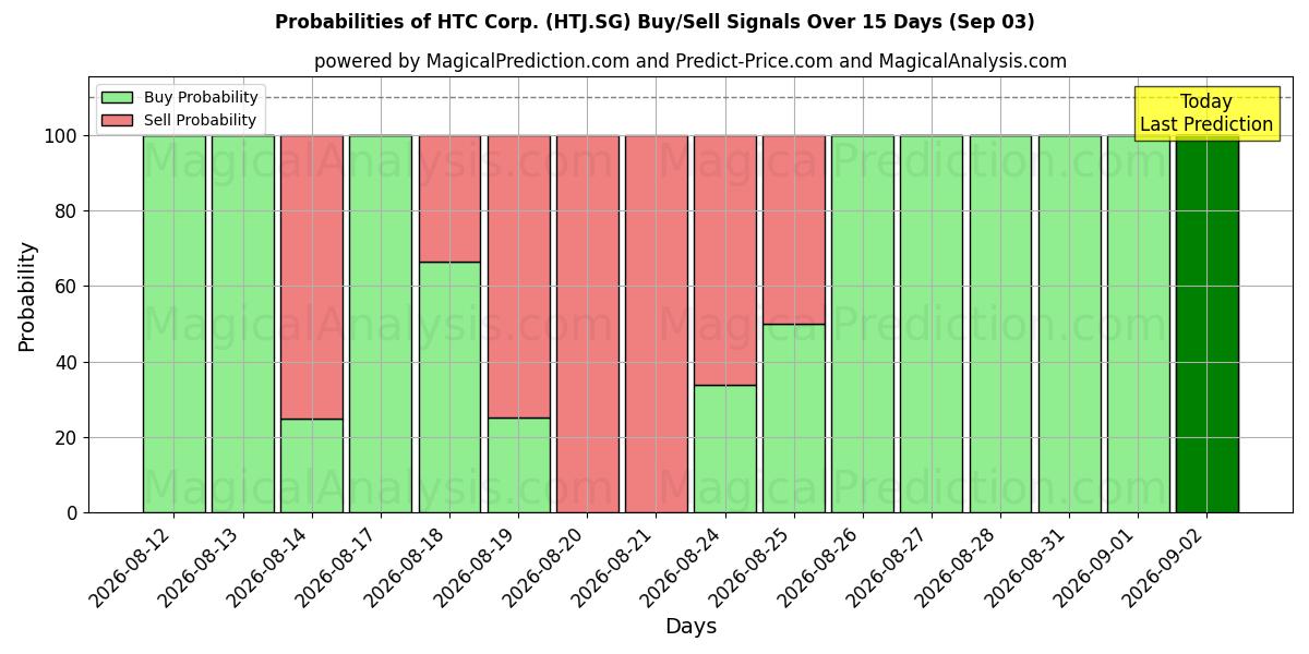 Probabilities of HTC Corp. (HTJ.SG) Buy/Sell Signals Using Several AI Models Over 5 Days (03 Sep) 