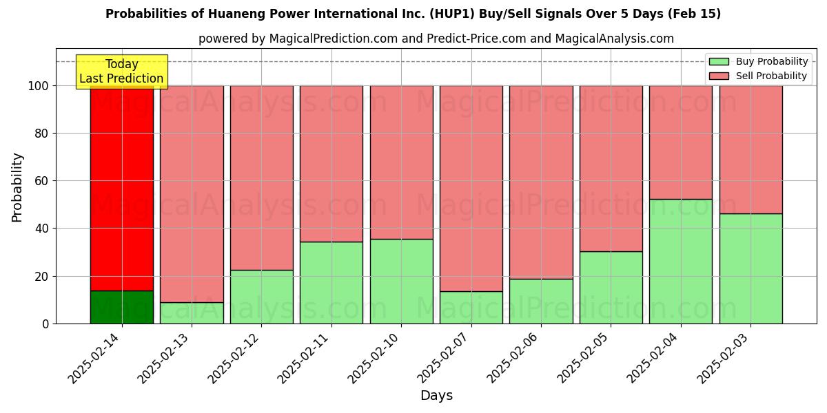 Probabilities of Huaneng Power International Inc. (HUP1) Buy/Sell Signals Using Several AI Models Over 5 Days (04 Feb) 