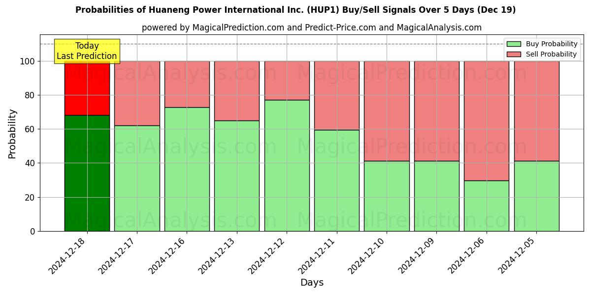 Probabilities of Huaneng Power International Inc. (HUP1) Buy/Sell Signals Using Several AI Models Over 5 Days (19 Dec) 