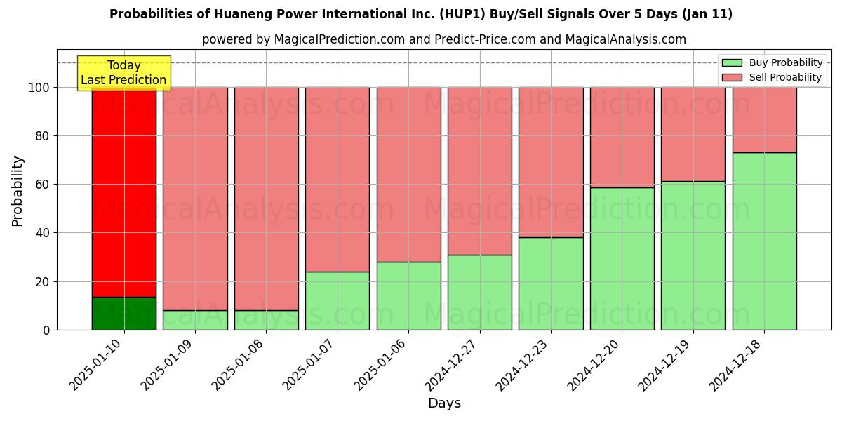 Probabilities of Huaneng Power International Inc. (HUP1) Buy/Sell Signals Using Several AI Models Over 5 Days (11 Jan) 