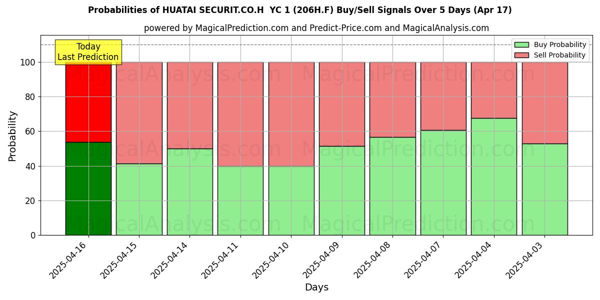 احتمالات سیگنالهای خرید/فروش HUATAI SECURIT.CO.H YC 1 (206H.F) با استفاده از چندین مدل هوش مصنوعی در طول 10 روز (17 Apr) Probabilities of HUATAI SECURIT.CO.H YC 1 (206H.F) Buy/Sell Signals Using Several AI Models Over 5 Days (17 Apr)