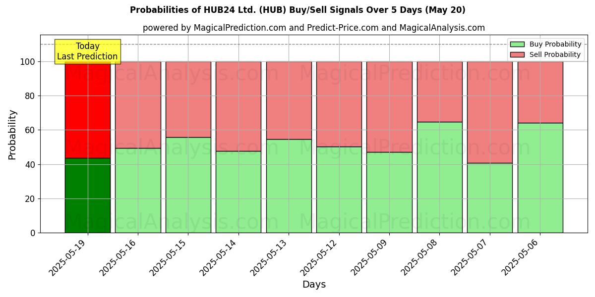 Probabilities of HUB24 Ltd. (HUB) Buy/Sell Signals Using Several AI Models Over 10 Days (20 May) Probabilities of HUB24 Ltd. (HUB) Buy/Sell Signals Using Several AI Models Over 5 Days (20 May)