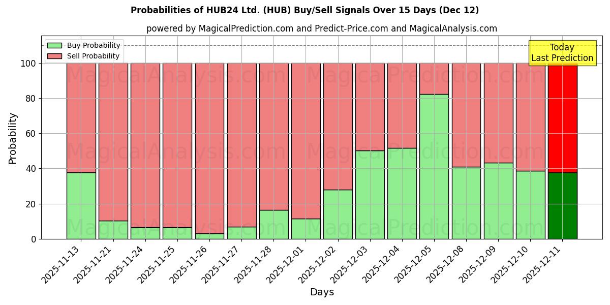 Probabilities of HUB24 Ltd. (HUB) Buy/Sell Signals Using Several AI Models Over 5 Days (12 Dec) 