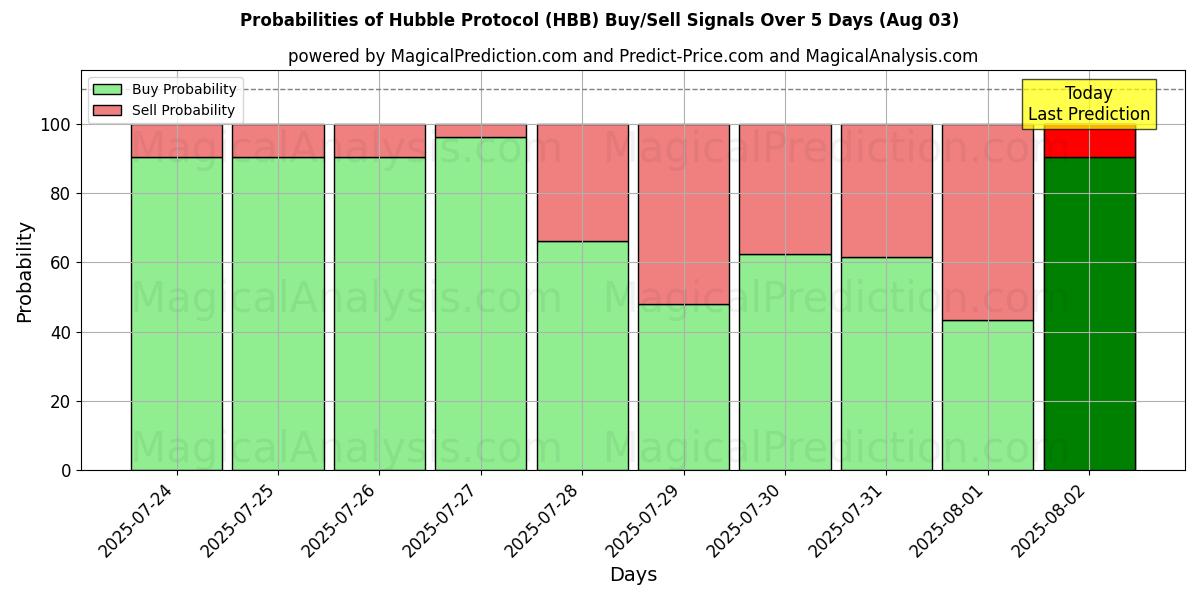 Probabilities of Hubble Protocol (HBB) Buy/Sell Signals Using Several AI Models Over 5 Days (03 Aug) 