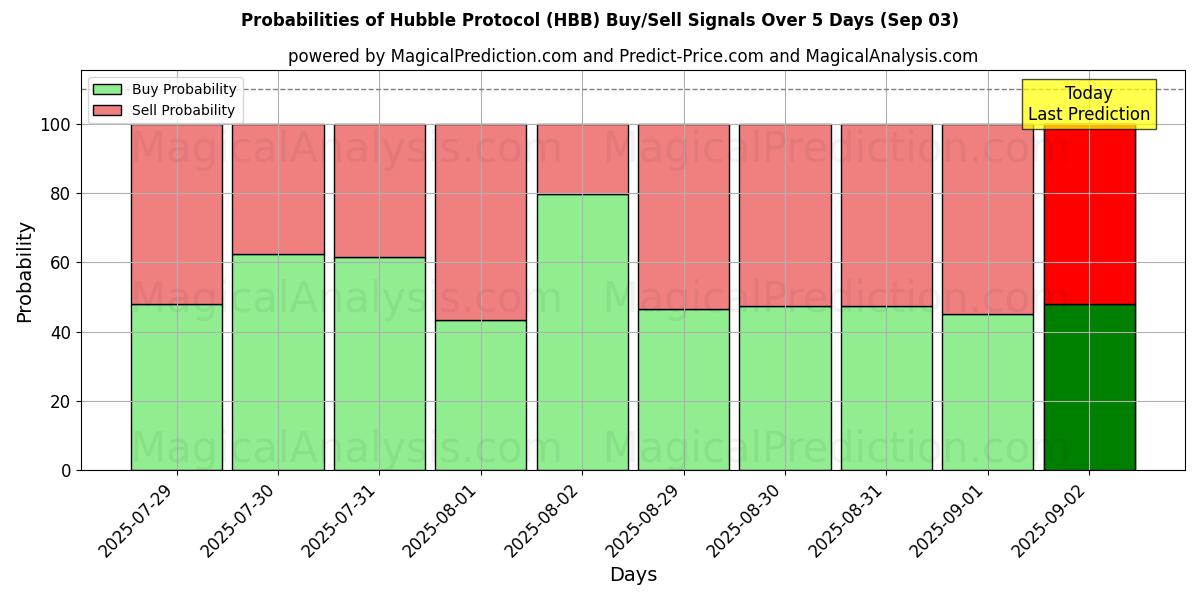 Probabilities of Hubble-protokollen (HBB) Buy/Sell Signals Using Several AI Models Over 5 Days (03 Sep) 