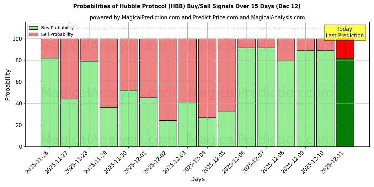 Probabilities of 哈勃协议 (HBB) Buy/Sell Signals Using Several AI Models Over 5 Days (12 Dec) 