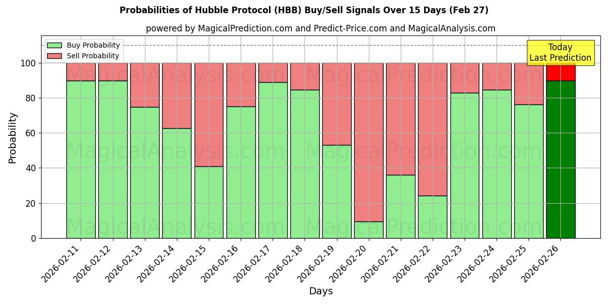 Probabilities of Hubble Protocol (HBB) Buy/Sell Signals Using Several AI Models Over 5 Days (27 Feb) 