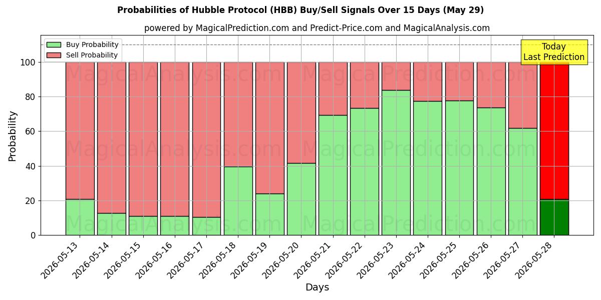 Probabilities of بروتوكول هابل (HBB) Buy/Sell Signals Using Several AI Models Over 5 Days (29 May) 
