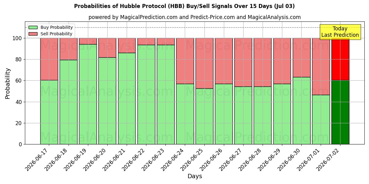 Probabilities of हबल प्रोटोकॉल (HBB) Buy/Sell Signals Using Several AI Models Over 5 Days (03 Jul) 