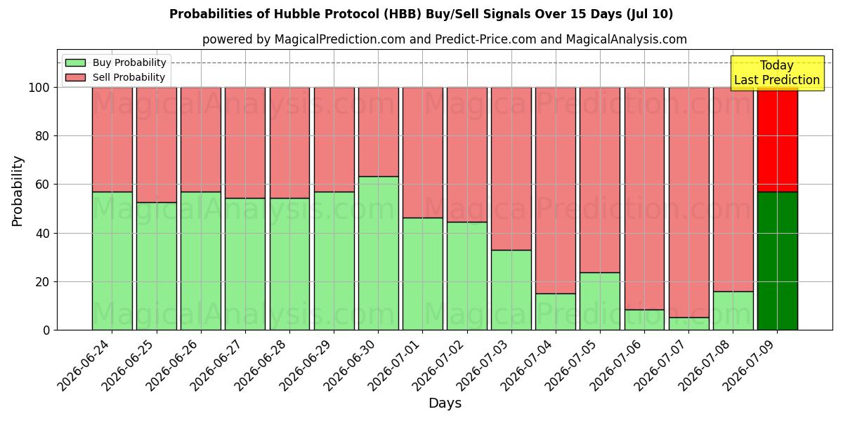 Probabilities of Protocollo Hubble (HBB) Buy/Sell Signals Using Several AI Models Over 5 Days (10 Jul) 