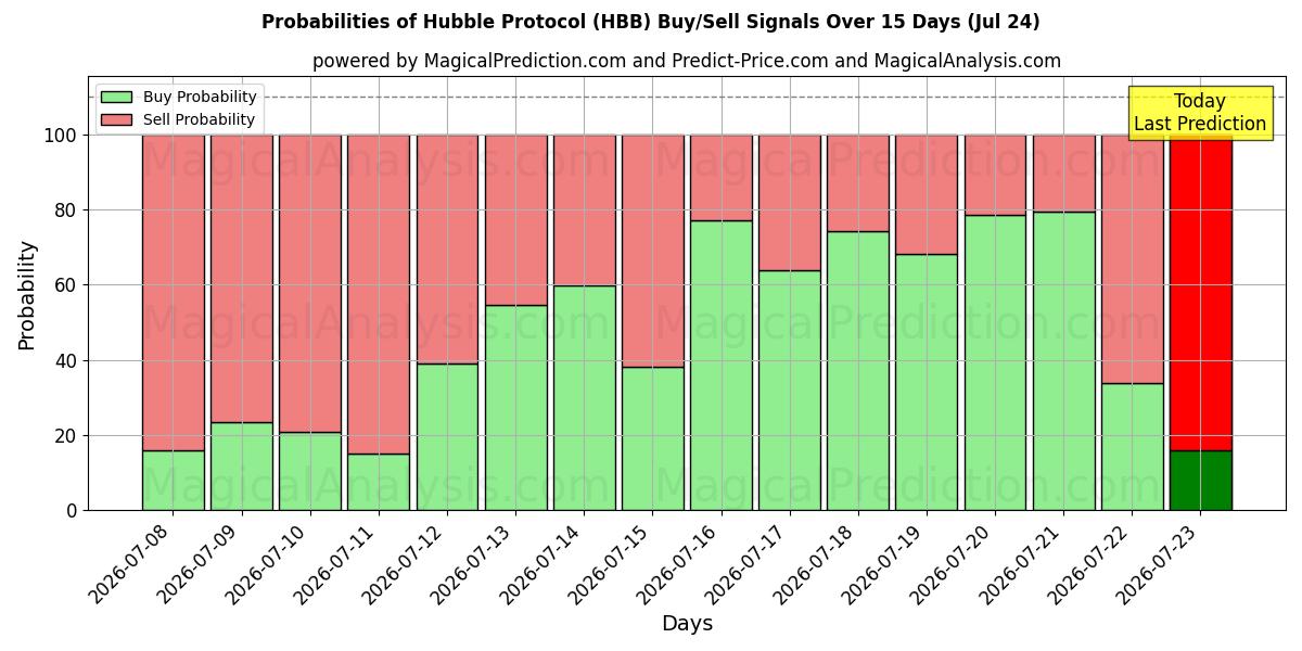 Probabilities of Protocolo Hubble (HBB) Buy/Sell Signals Using Several AI Models Over 5 Days (24 Jul) 
