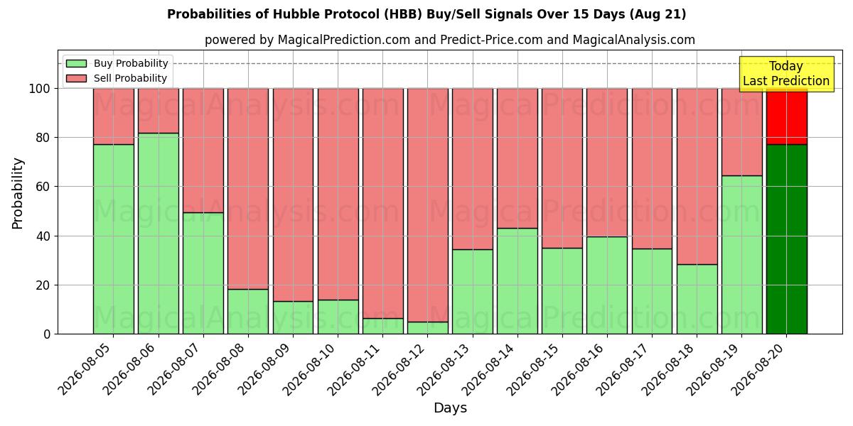 Probabilities of Hubble Protocol (HBB) Buy/Sell Signals Using Several AI Models Over 5 Days (21 Aug) 
