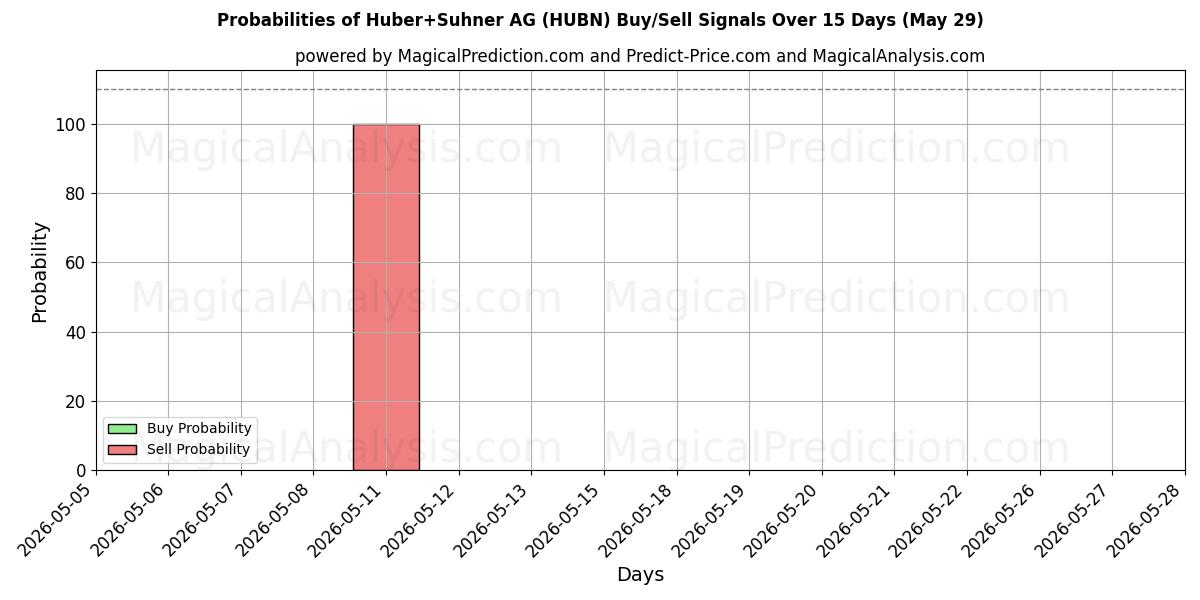 Probabilities of Huber+Suhner AG (HUBN) Buy/Sell Signals Using Several AI Models Over 5 Days (29 May) 