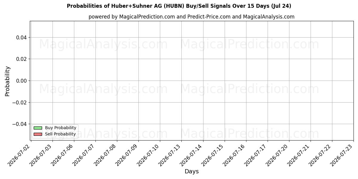 Probabilities of Huber+Suhner AG (HUBN) Buy/Sell Signals Using Several AI Models Over 5 Days (24 Jul) 