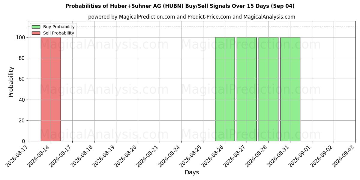 Probabilities of Huber+Suhner AG (HUBN) Buy/Sell Signals Using Several AI Models Over 5 Days (04 Sep) 