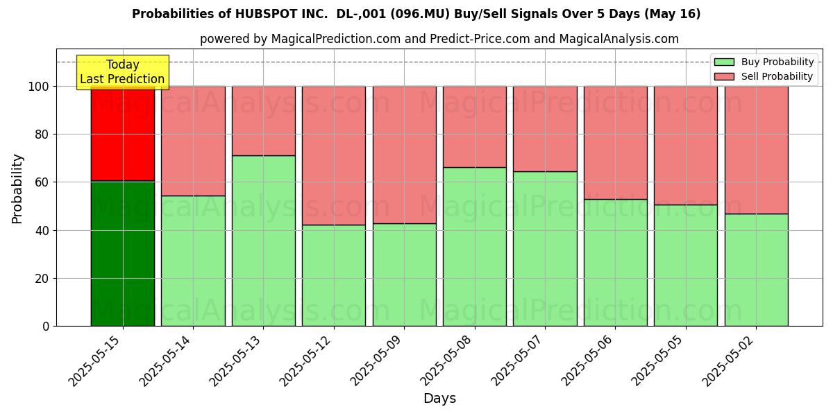 Probabilities of HUBSPOT INC.  DL-,001 (096.MU) Buy/Sell Signals Using Several AI Models Over 5 Days (20 Feb) 