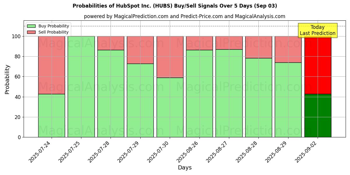 Mahdollisuudet HubSpot Inc. (HUBS) osto/myyntisignaalille käyttäen useita tekoälymalleja 10 päivän aikana (03 Sep) Probabilities of HubSpot Inc. (HUBS) Buy/Sell Signals Using Several AI Models Over 5 Days (03 Sep)