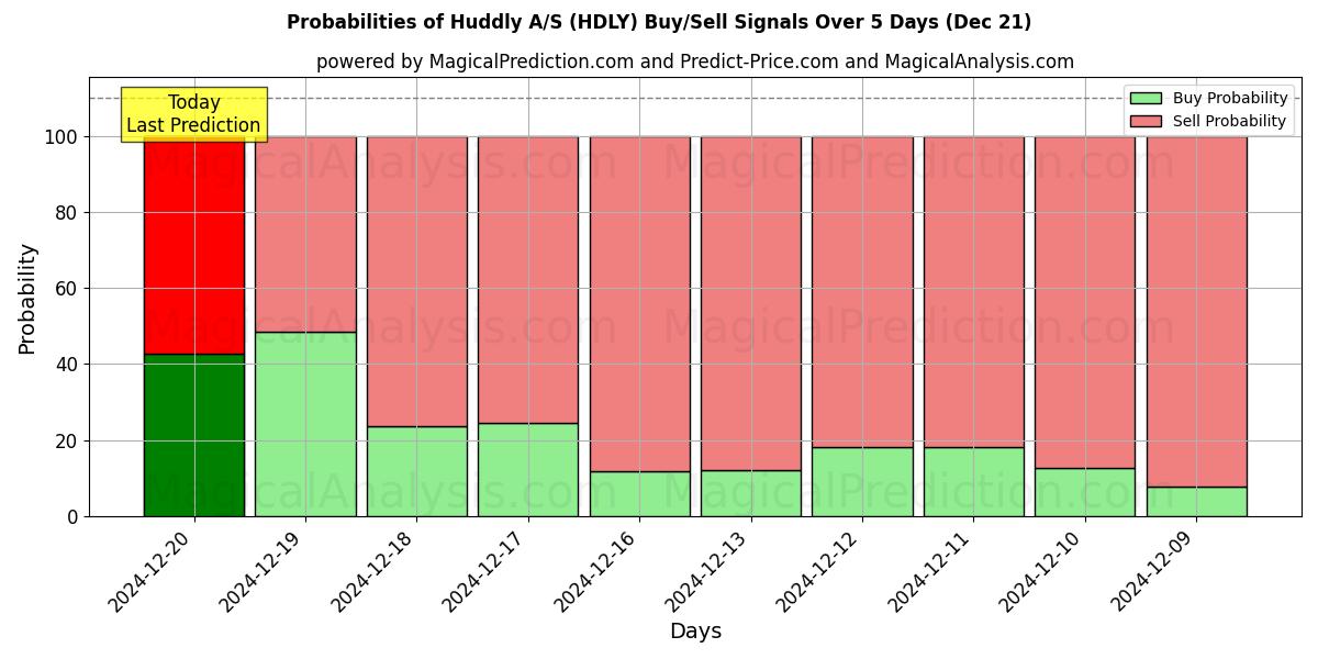 Probabilities of Huddly A/S (HDLY) Buy/Sell Signals Using Several AI Models Over 5 Days (21 Dec) 