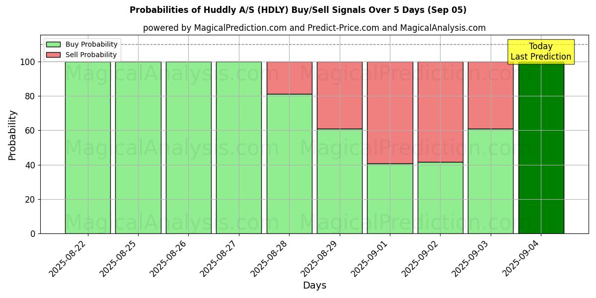 Mahdollisuudet Huddly A/S (HDLY) osto/myyntisignaalille käyttäen useita tekoälymalleja 10 päivän aikana (05 Sep) Probabilities of Huddly A/S (HDLY) Buy/Sell Signals Using Several AI Models Over 5 Days (05 Sep)