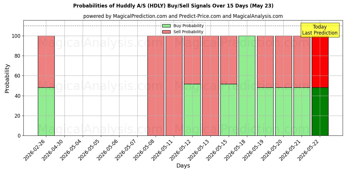 Probabilities of Huddly A/S (HDLY) Buy/Sell Signals Using Several AI Models Over 5 Days (23 May) 