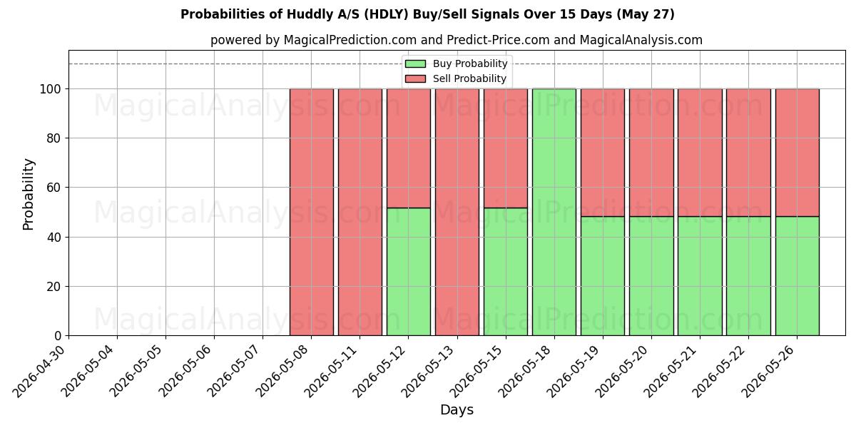 Probabilities of Huddly A/S (HDLY) Buy/Sell Signals Using Several AI Models Over 5 Days (27 May) 