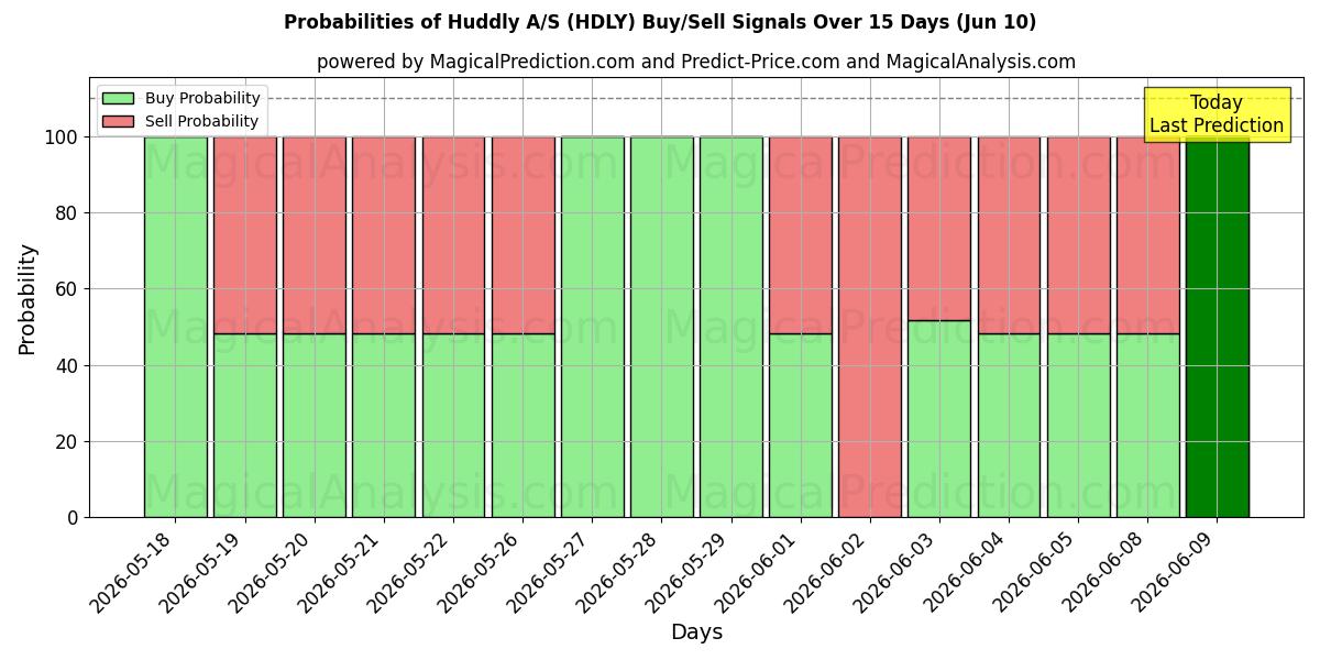 Probabilities of Huddly A/S (HDLY) Buy/Sell Signals Using Several AI Models Over 5 Days (09 Jun) 