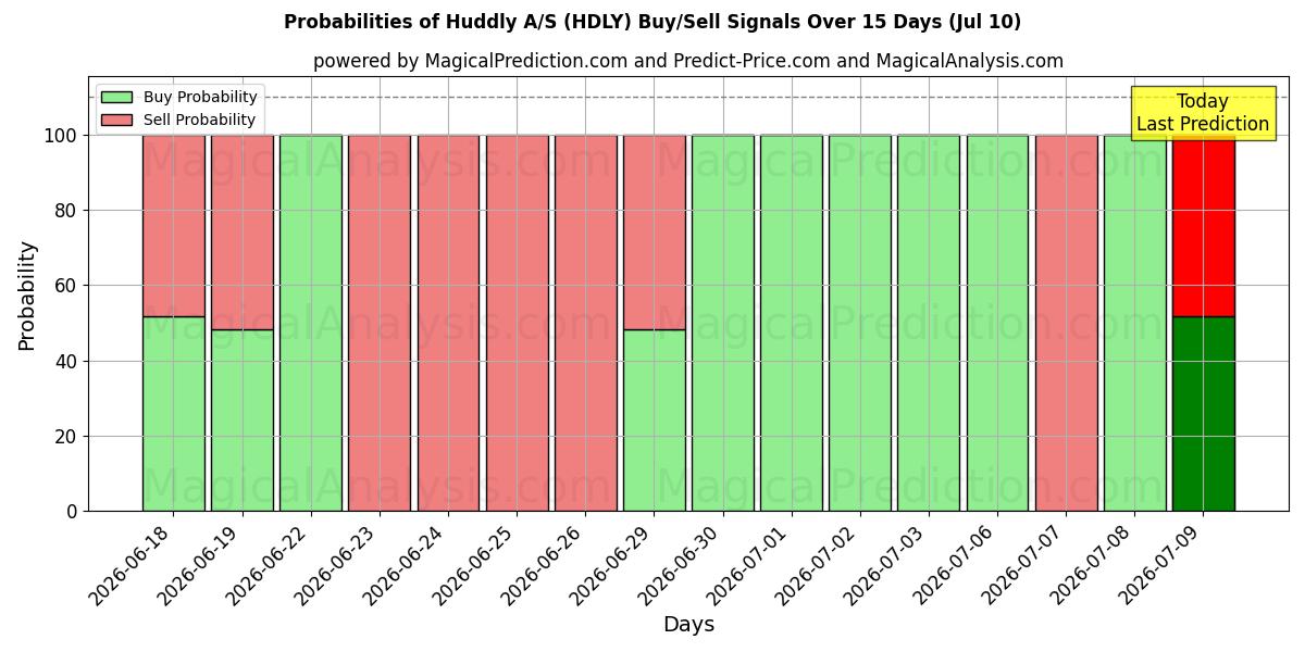Probabilities of Huddly A/S (HDLY) Buy/Sell Signals Using Several AI Models Over 5 Days (10 Jul) 