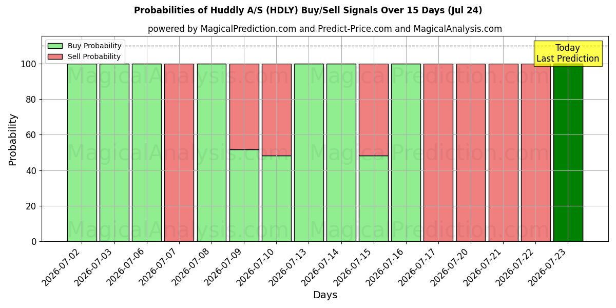 Probabilities of Huddly A/S (HDLY) Buy/Sell Signals Using Several AI Models Over 5 Days (24 Jul) 